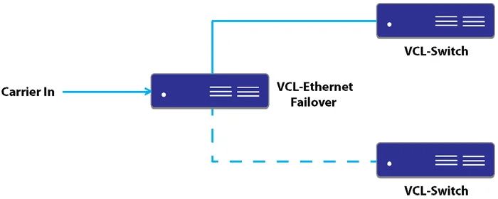 1+1 Automatic Ethernet Network Protection Switch