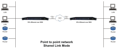 Point to Point Network