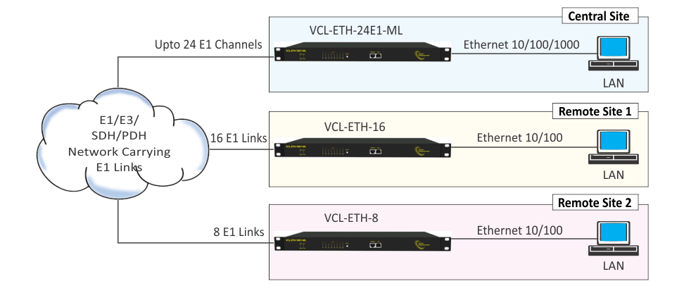 Ethernet over 4 E1 Converter