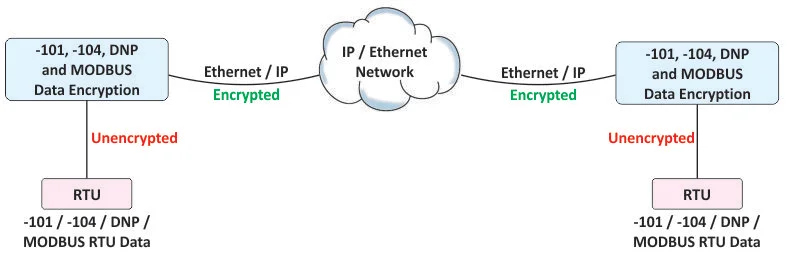 RTU Firewall Data Encryption