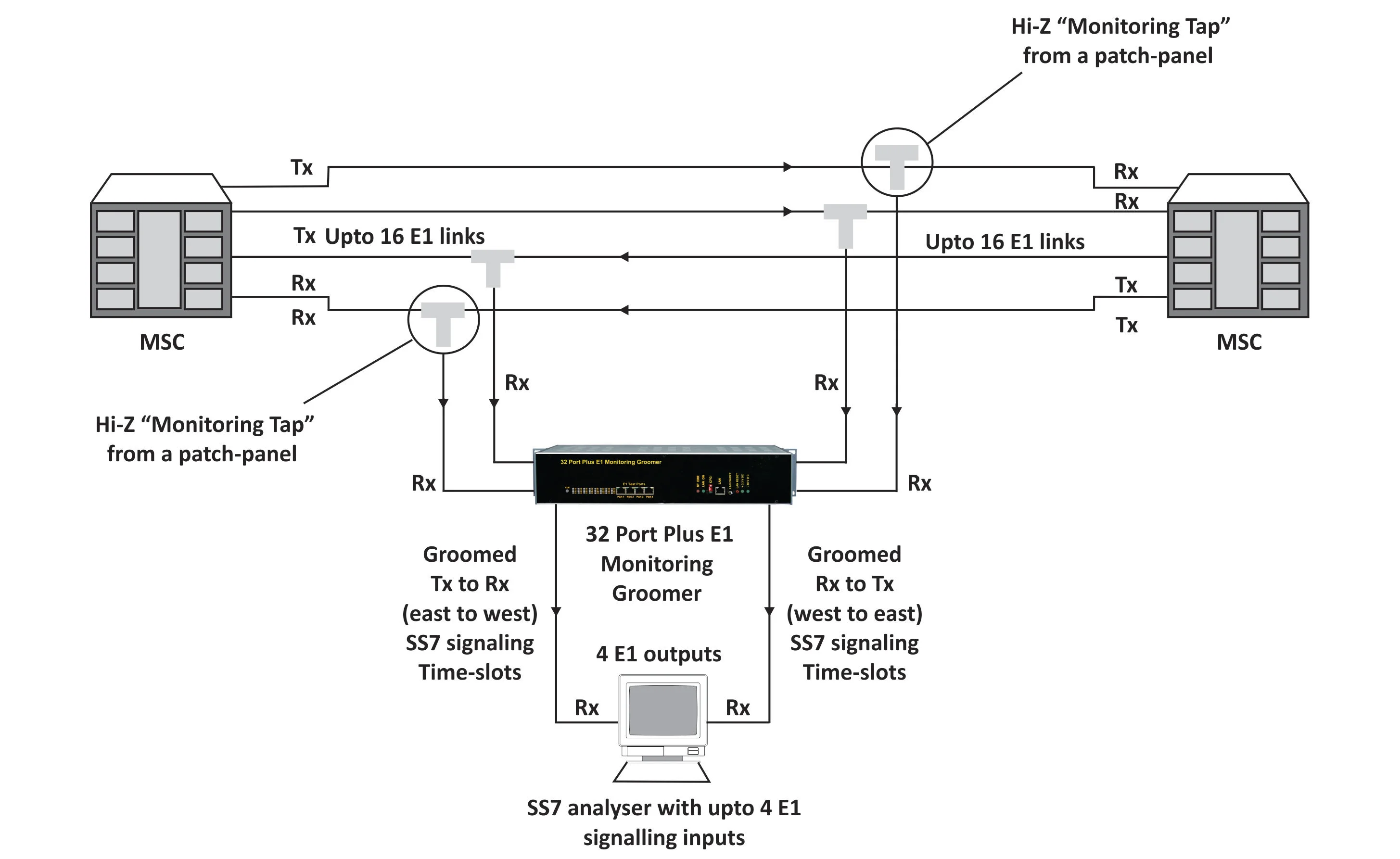 32 E1 Port Plus Monitoring Groomer