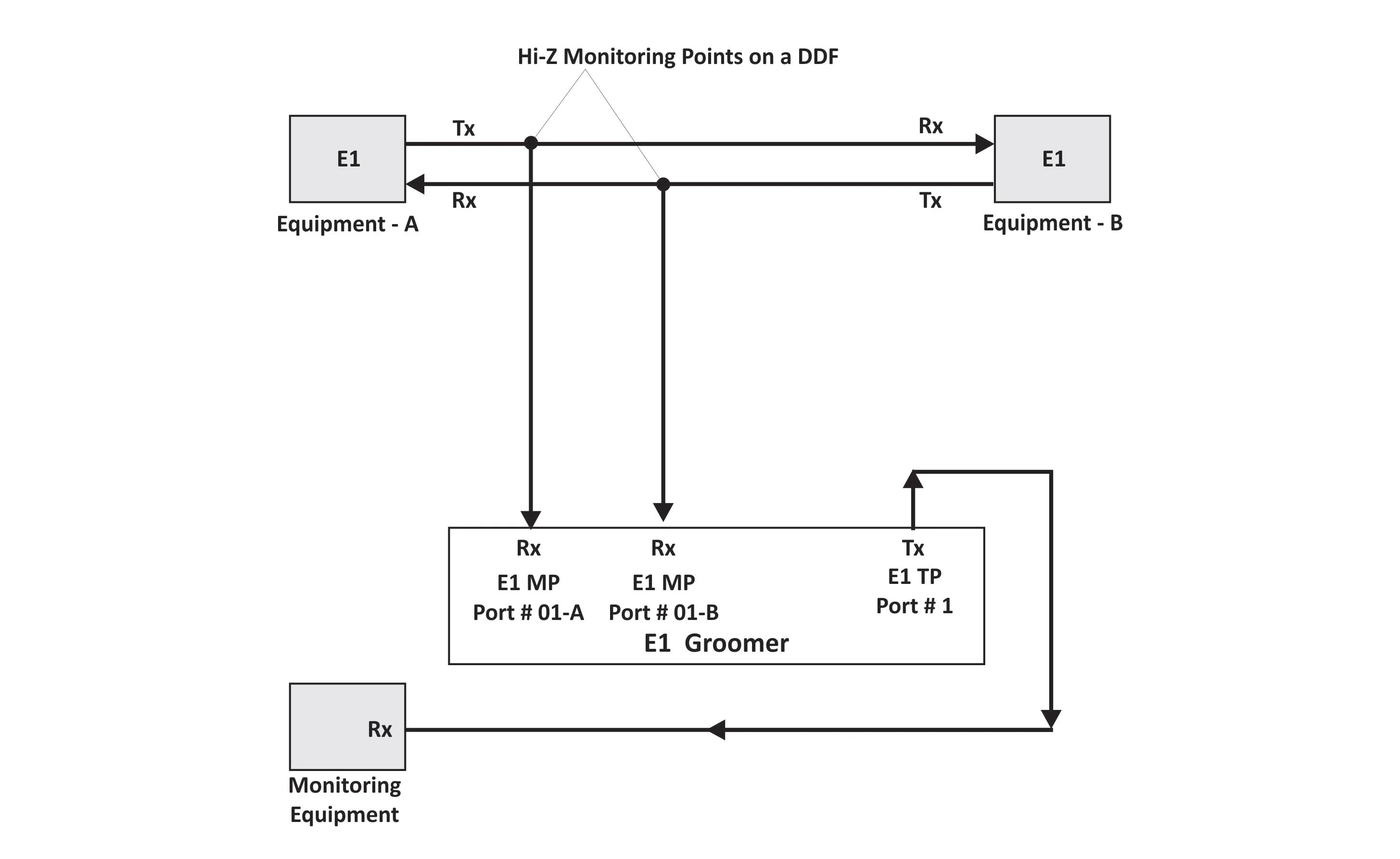 16 E1 Port Plus Monitoring Groomer