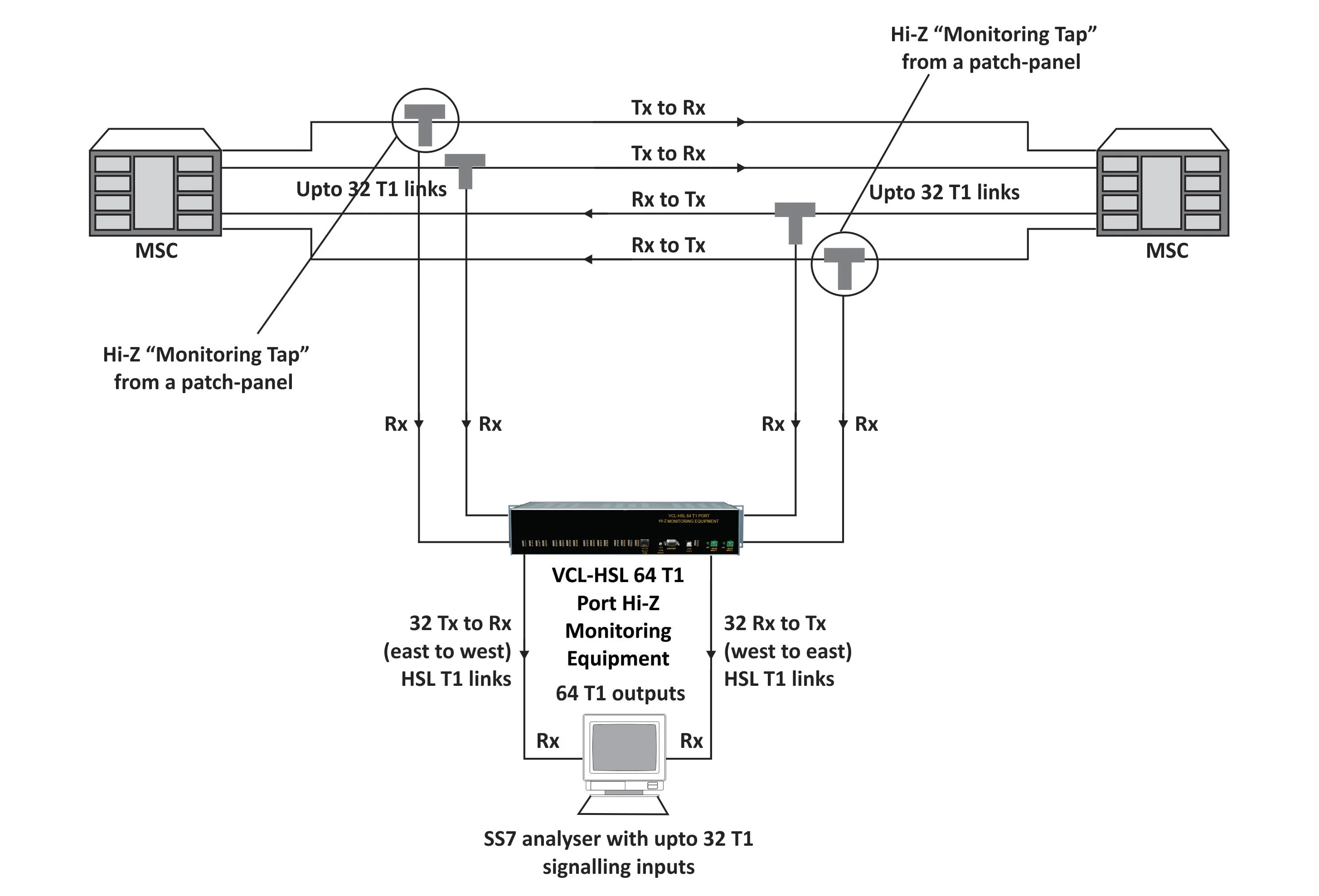 T1 HSL Monitoring Groomer with 64 Ports