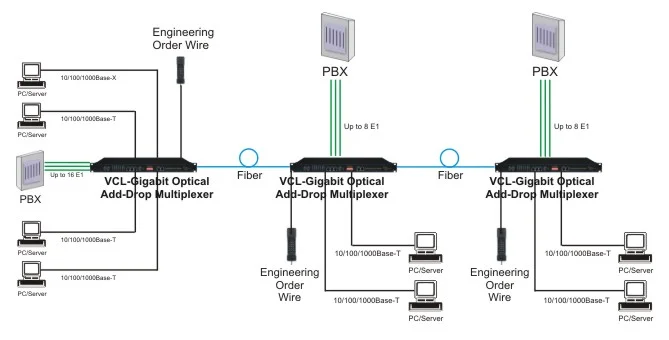 Gigabit Optical Add-Drop Multiplexer