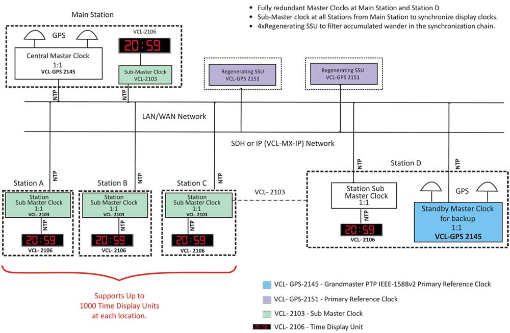 Time Synchronization Solutions 