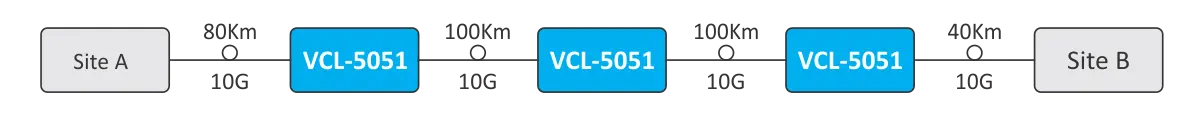 Application - 10G Optical Repeater