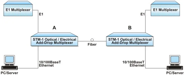 STM-16 / 64 SDH Multiplexer