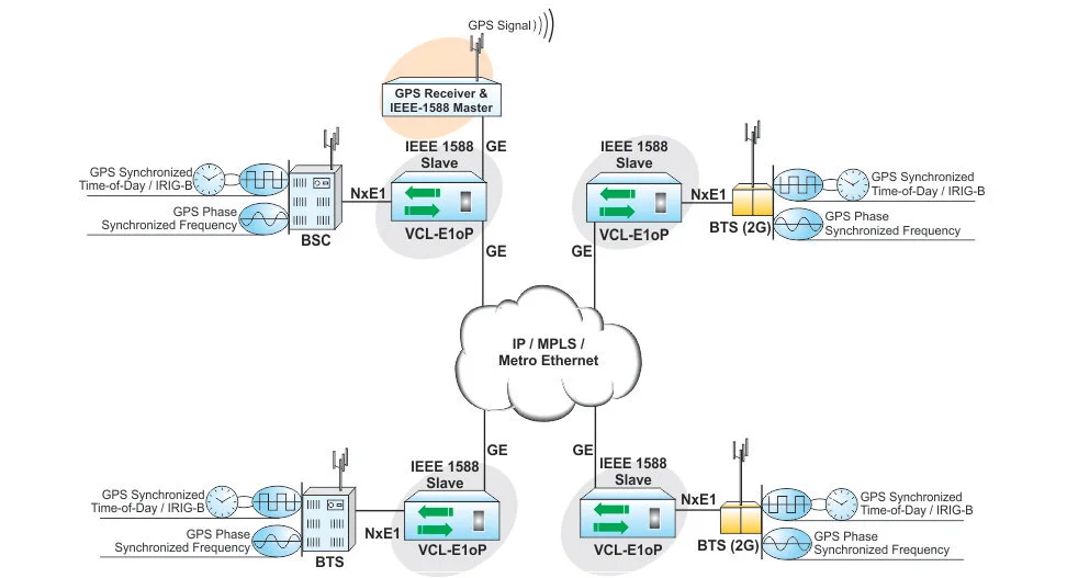 Distributing E1s, ToD (Time-Of-Day) and Frequency Synchronization