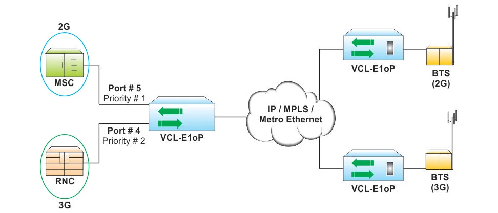 Flow Control in an Ethernet Packet Network Regulating Traffic