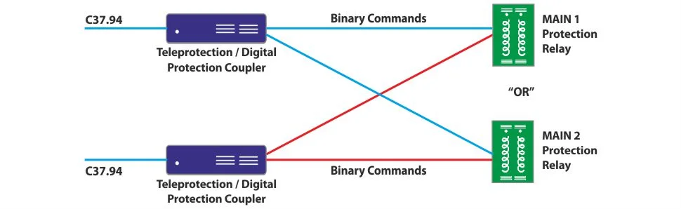 Teleprotection over C37.94 Redundant Scheme for Distance Protection with Binary Commands