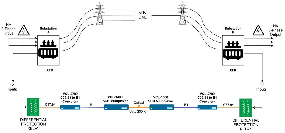 Application between Sub-stations on ATDM Link Implementing OC