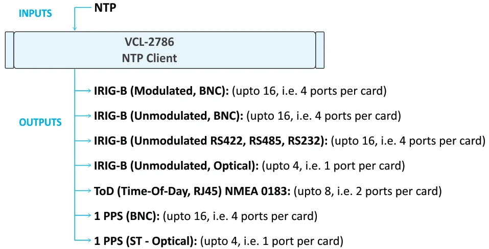 PTP to IRIG-B Converter