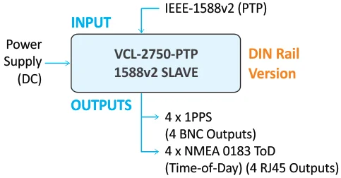 PTP to IRIG-B Converter